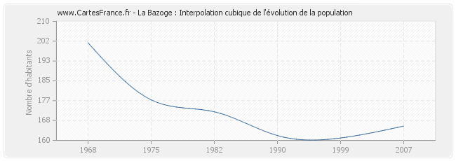 La Bazoge : Interpolation cubique de l'évolution de la population